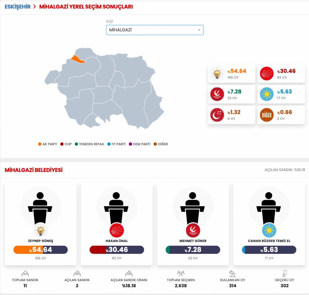 İşte Eskişehir 31 Mart Yerel Seçim Sonuçları! İl ve İlçe Sonuçları... 7